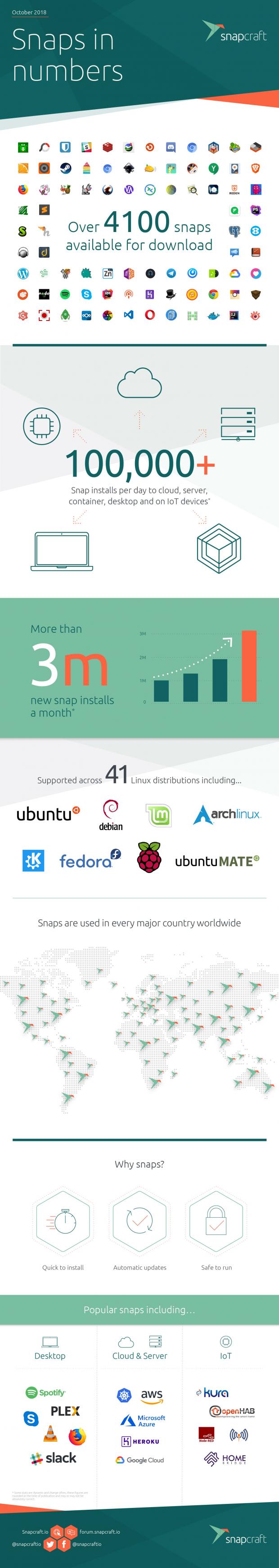 Infographic: snap packages (Source: Canonical)