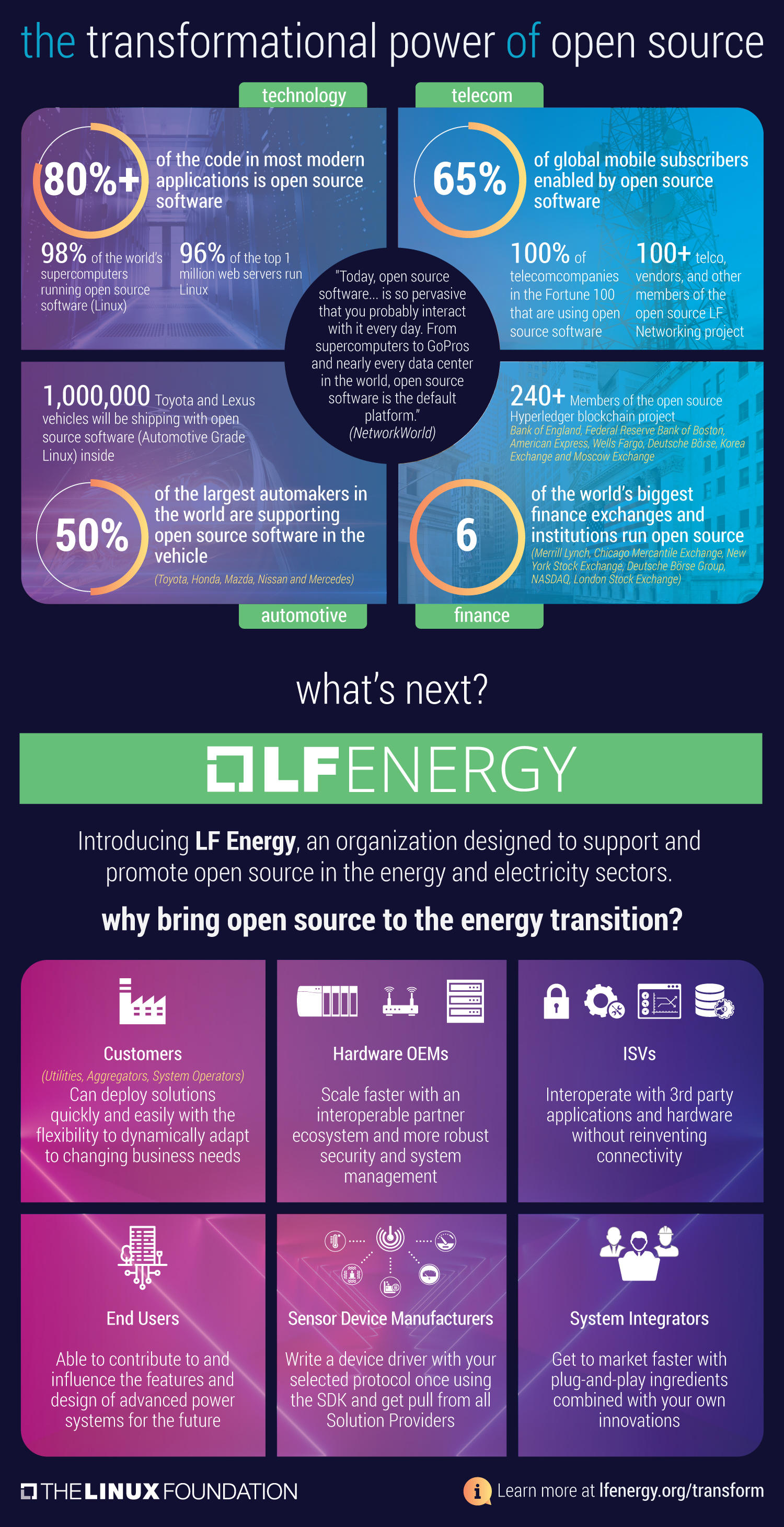 LF Energy: Infographic για τον ανοικτό κώδικα στην υπηρεσία της ενέργειας και του ηλεκτρισμού