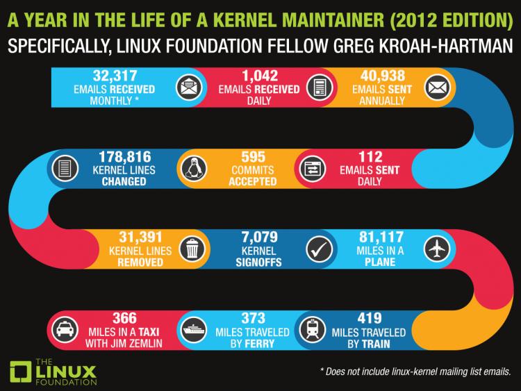 Δουλεύοντας για ένα χρόνο με τον linux kernel